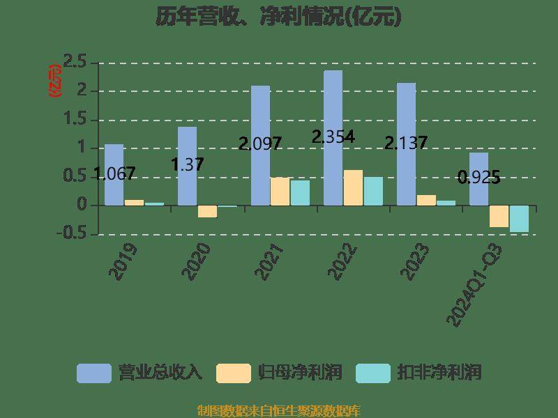 一季度锴威特亏损减少至1283万元，营收实现100.9%同比增长